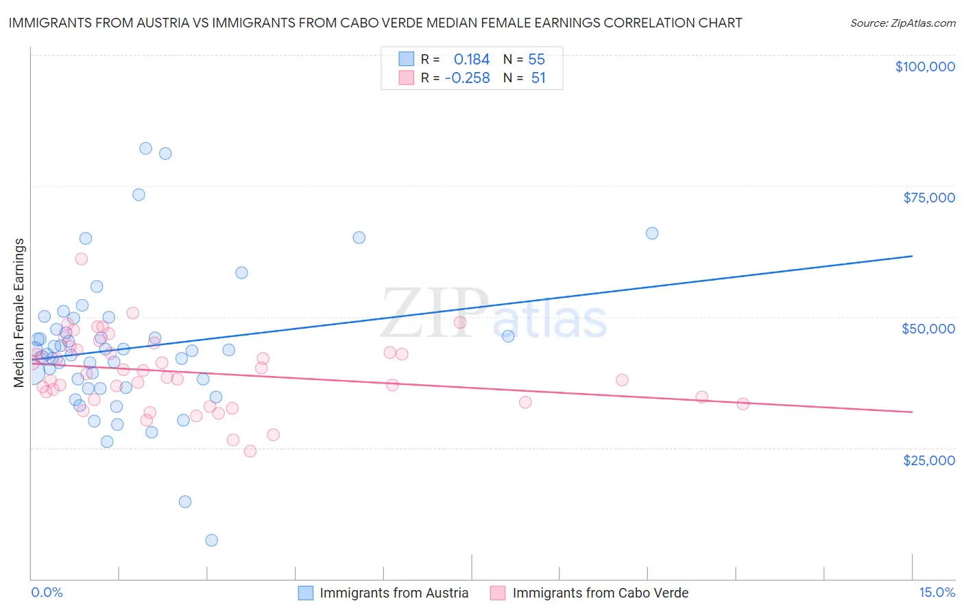 Immigrants from Austria vs Immigrants from Cabo Verde Median Female Earnings