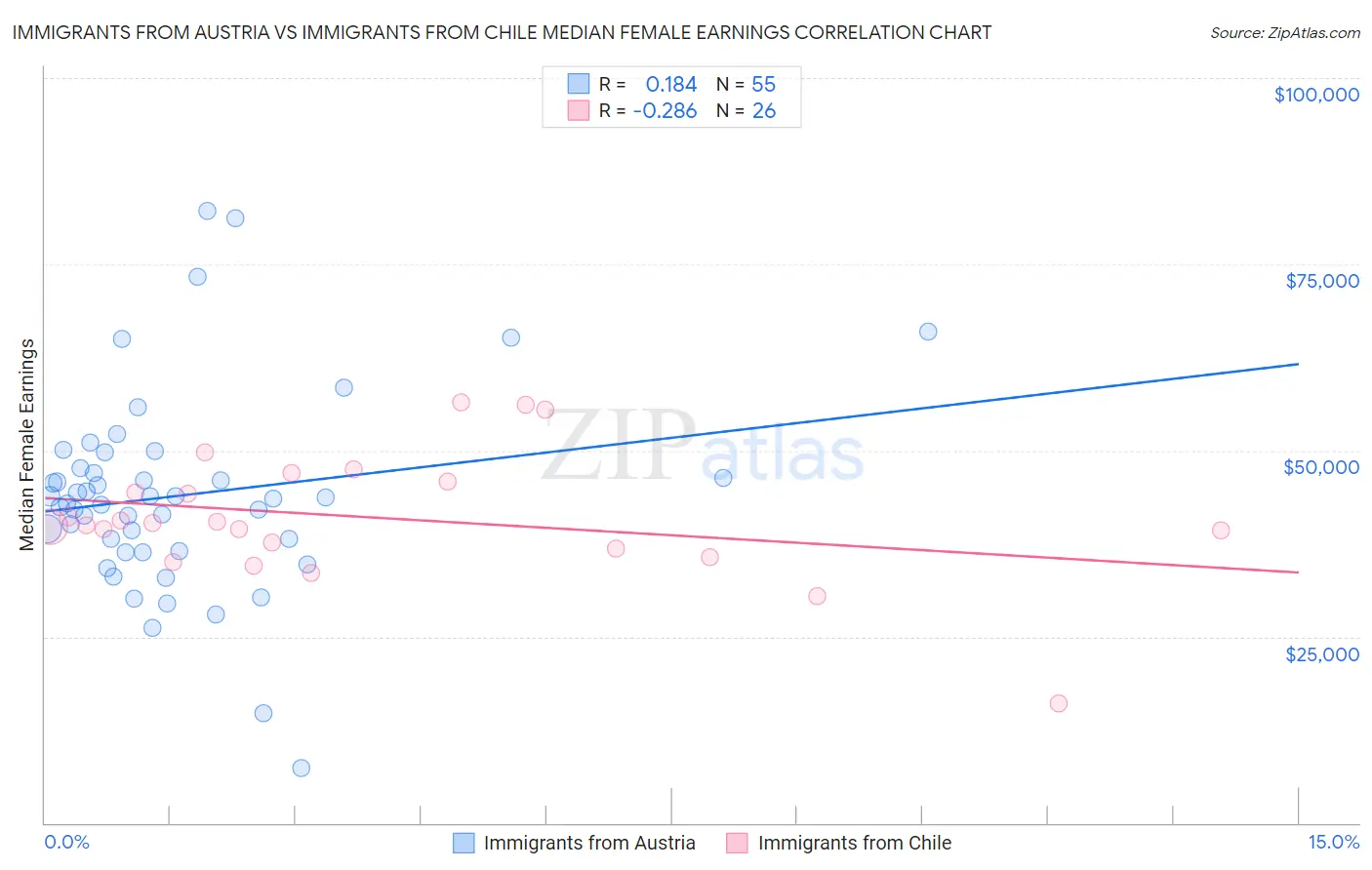 Immigrants from Austria vs Immigrants from Chile Median Female Earnings