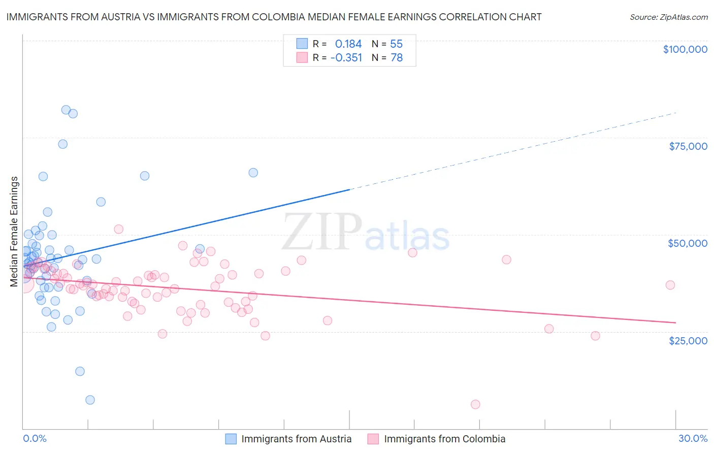 Immigrants from Austria vs Immigrants from Colombia Median Female Earnings