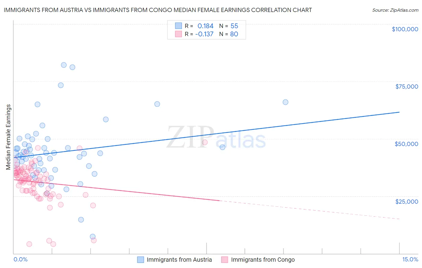 Immigrants from Austria vs Immigrants from Congo Median Female Earnings
