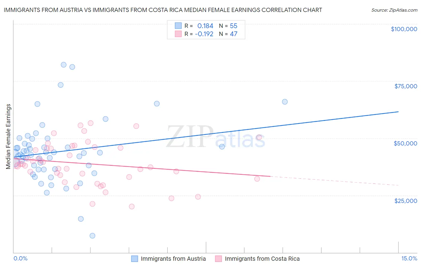 Immigrants from Austria vs Immigrants from Costa Rica Median Female Earnings