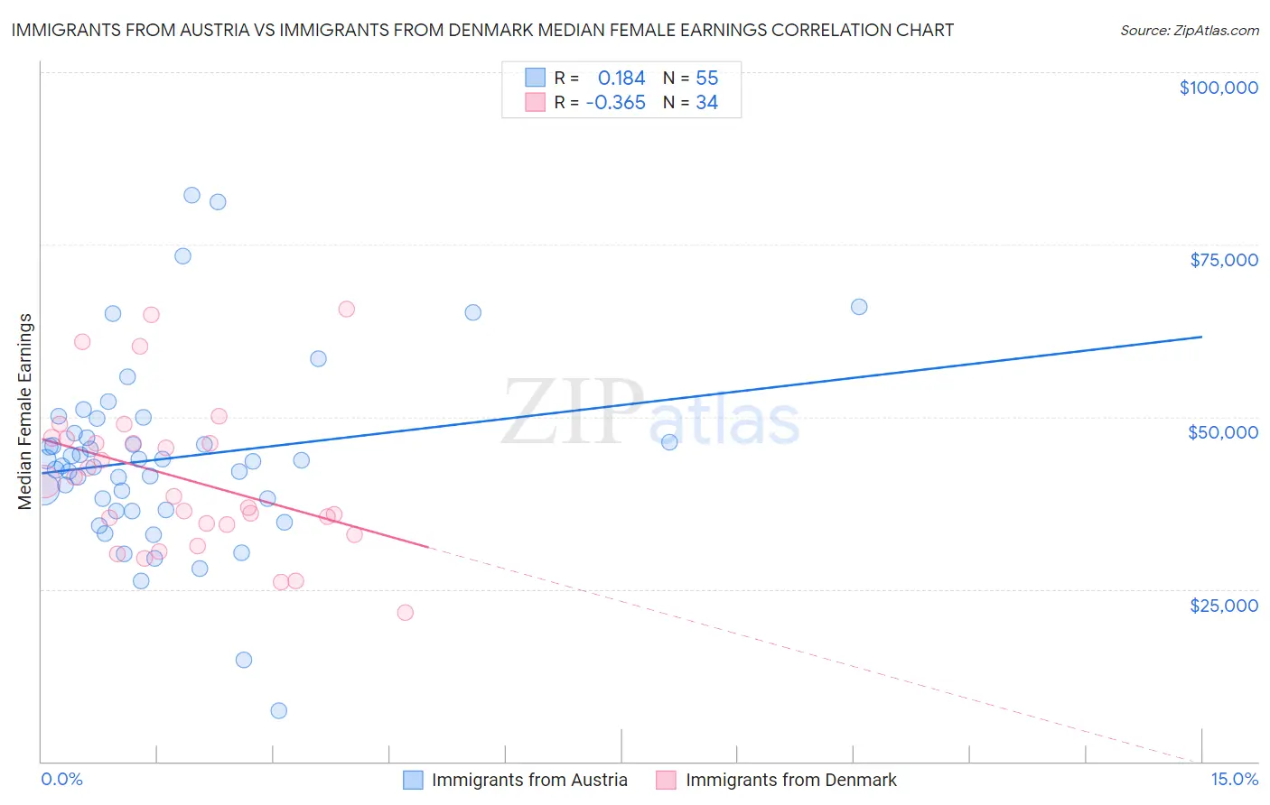 Immigrants from Austria vs Immigrants from Denmark Median Female Earnings