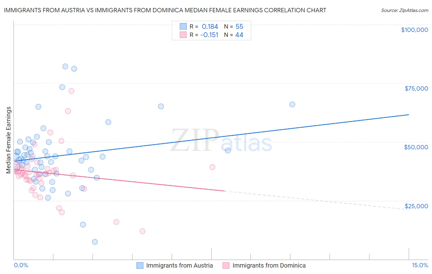 Immigrants from Austria vs Immigrants from Dominica Median Female Earnings