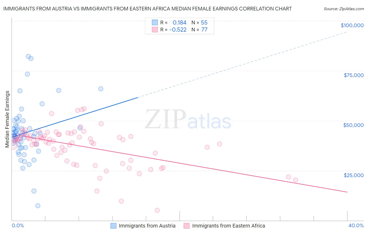 Immigrants from Austria vs Immigrants from Eastern Africa Median Female Earnings