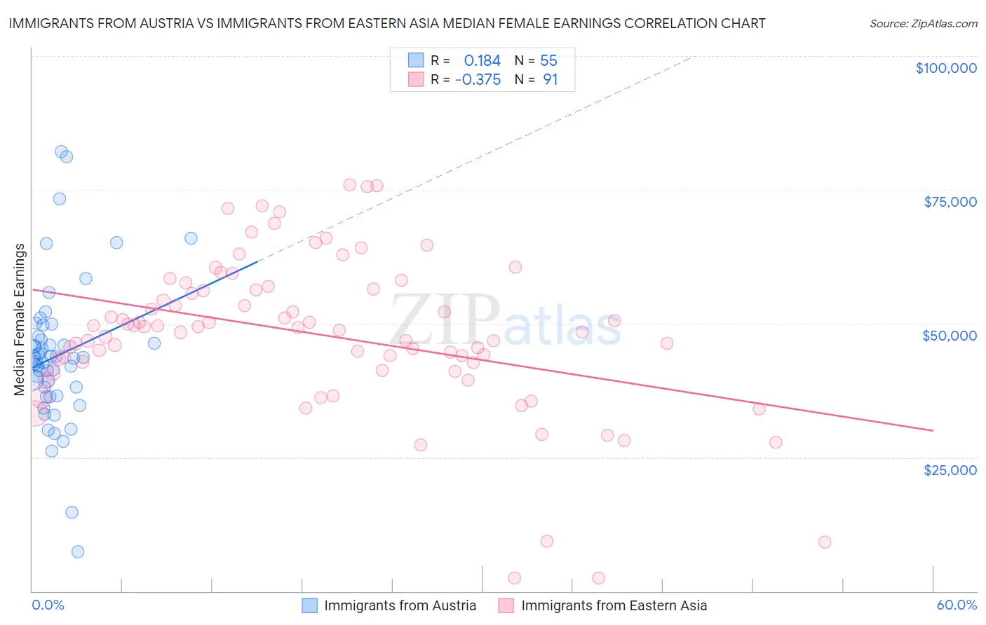 Immigrants from Austria vs Immigrants from Eastern Asia Median Female Earnings