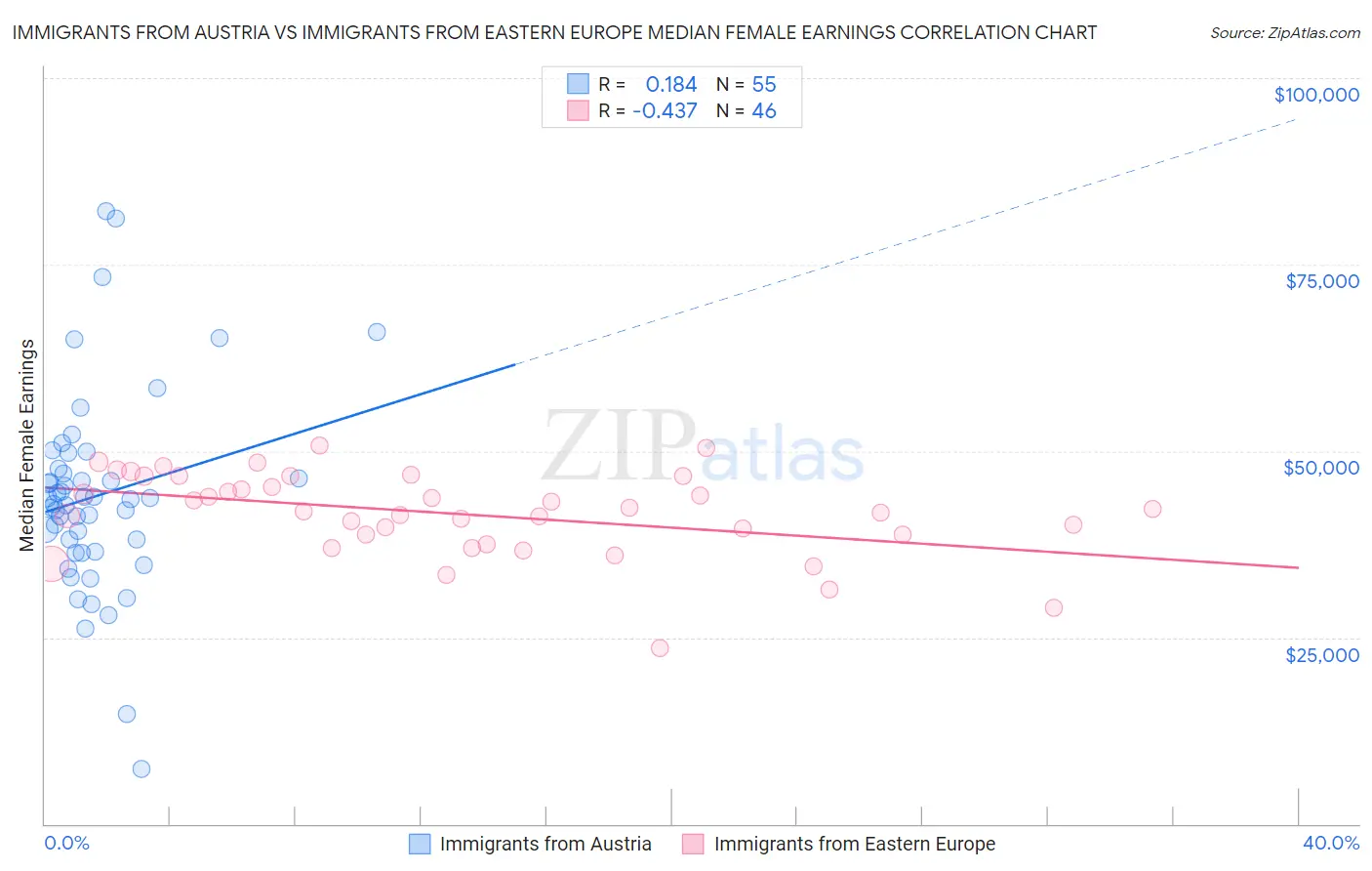 Immigrants from Austria vs Immigrants from Eastern Europe Median Female Earnings