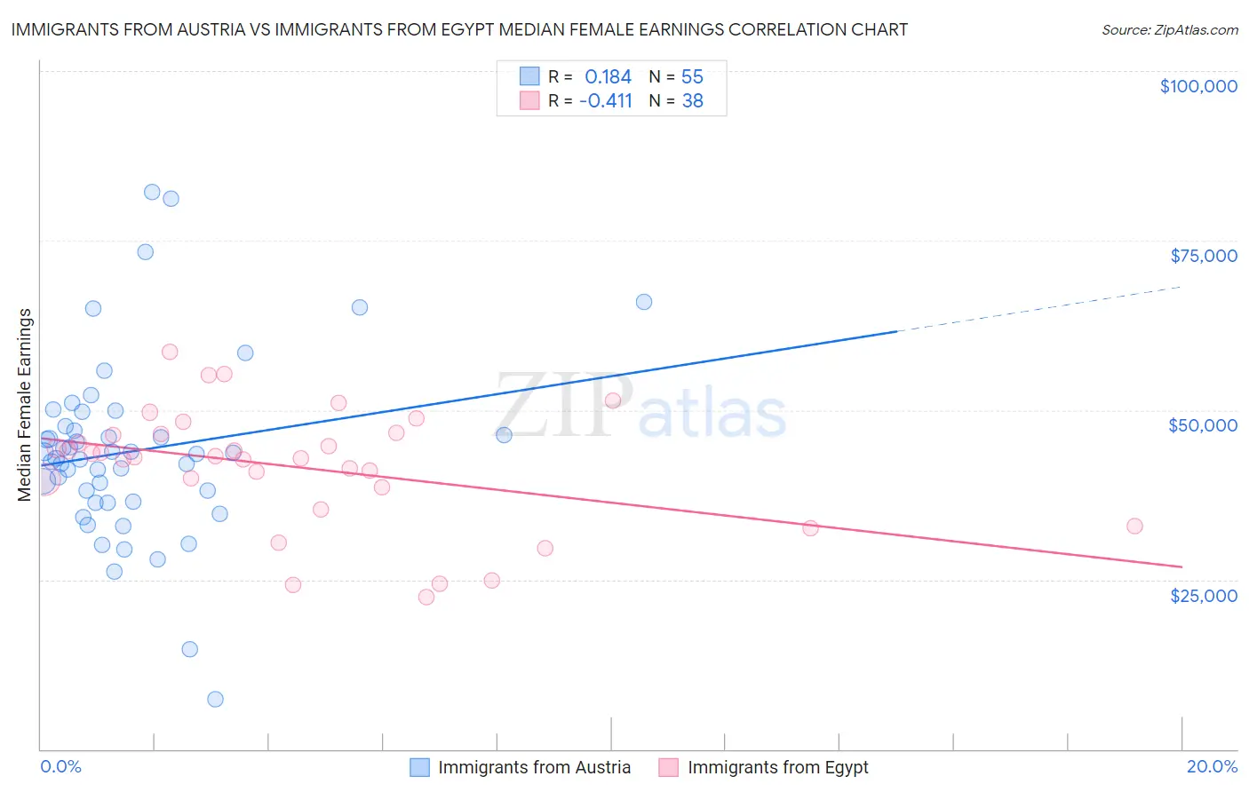 Immigrants from Austria vs Immigrants from Egypt Median Female Earnings