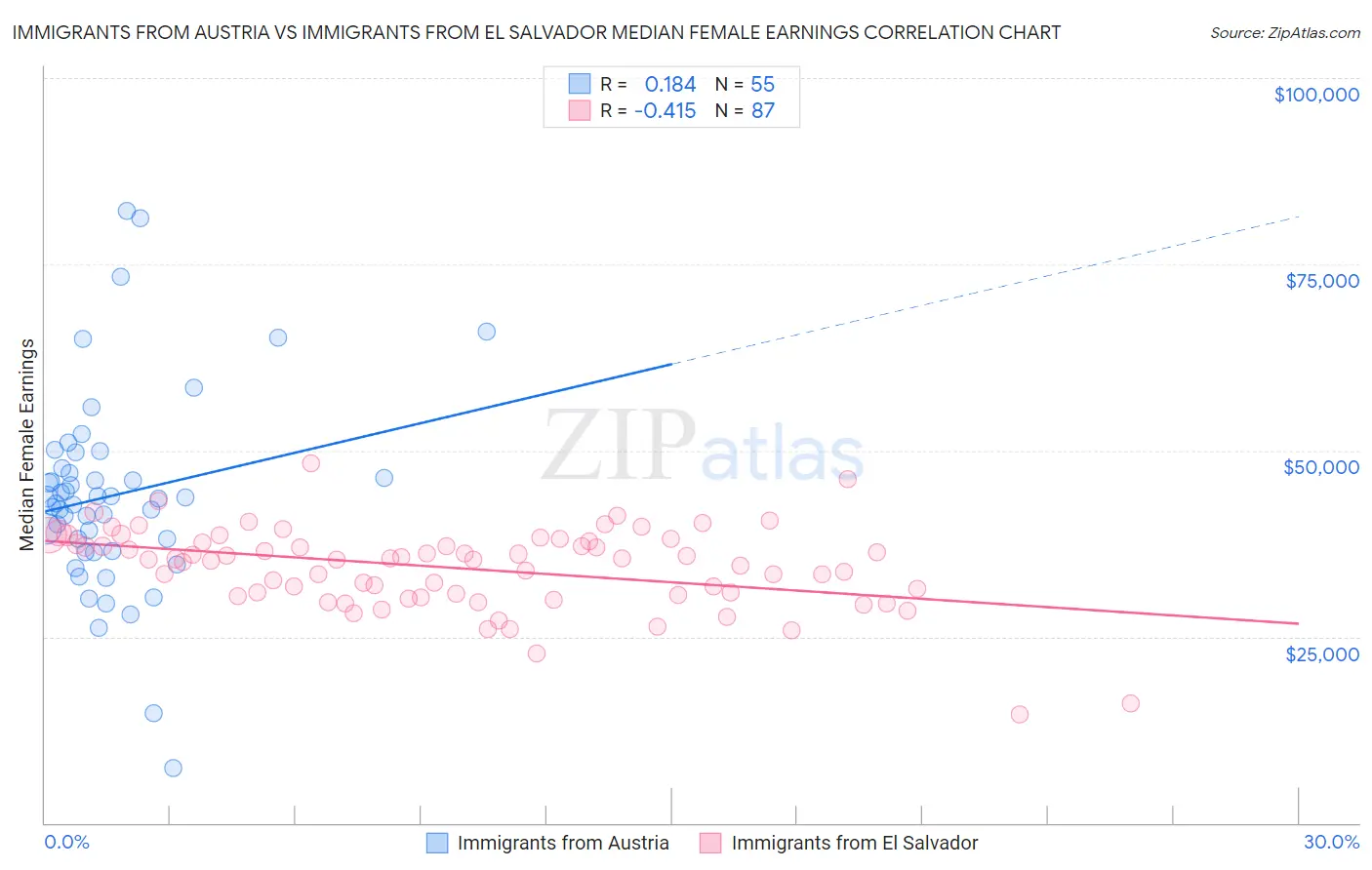 Immigrants from Austria vs Immigrants from El Salvador Median Female Earnings