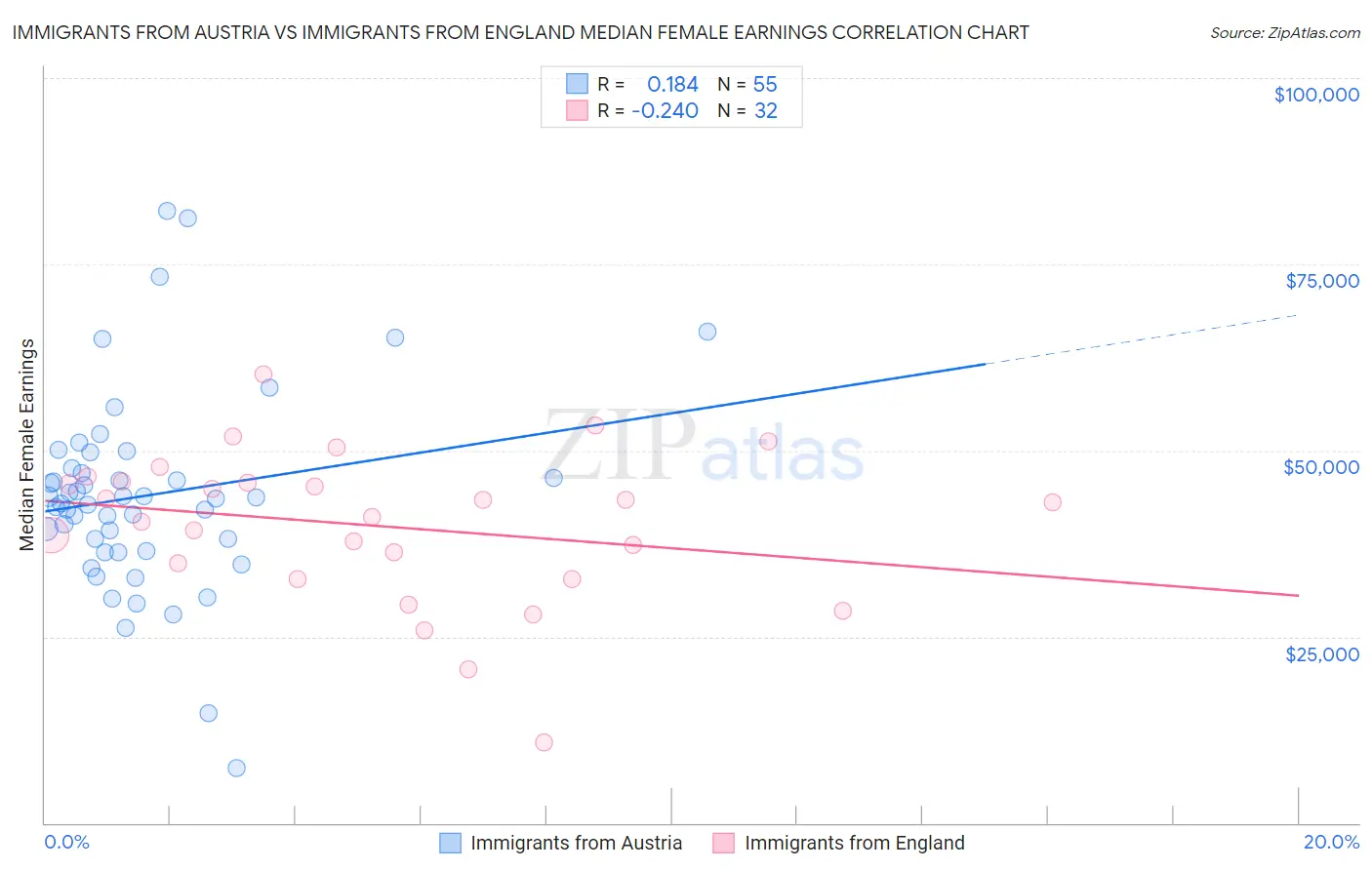 Immigrants from Austria vs Immigrants from England Median Female Earnings