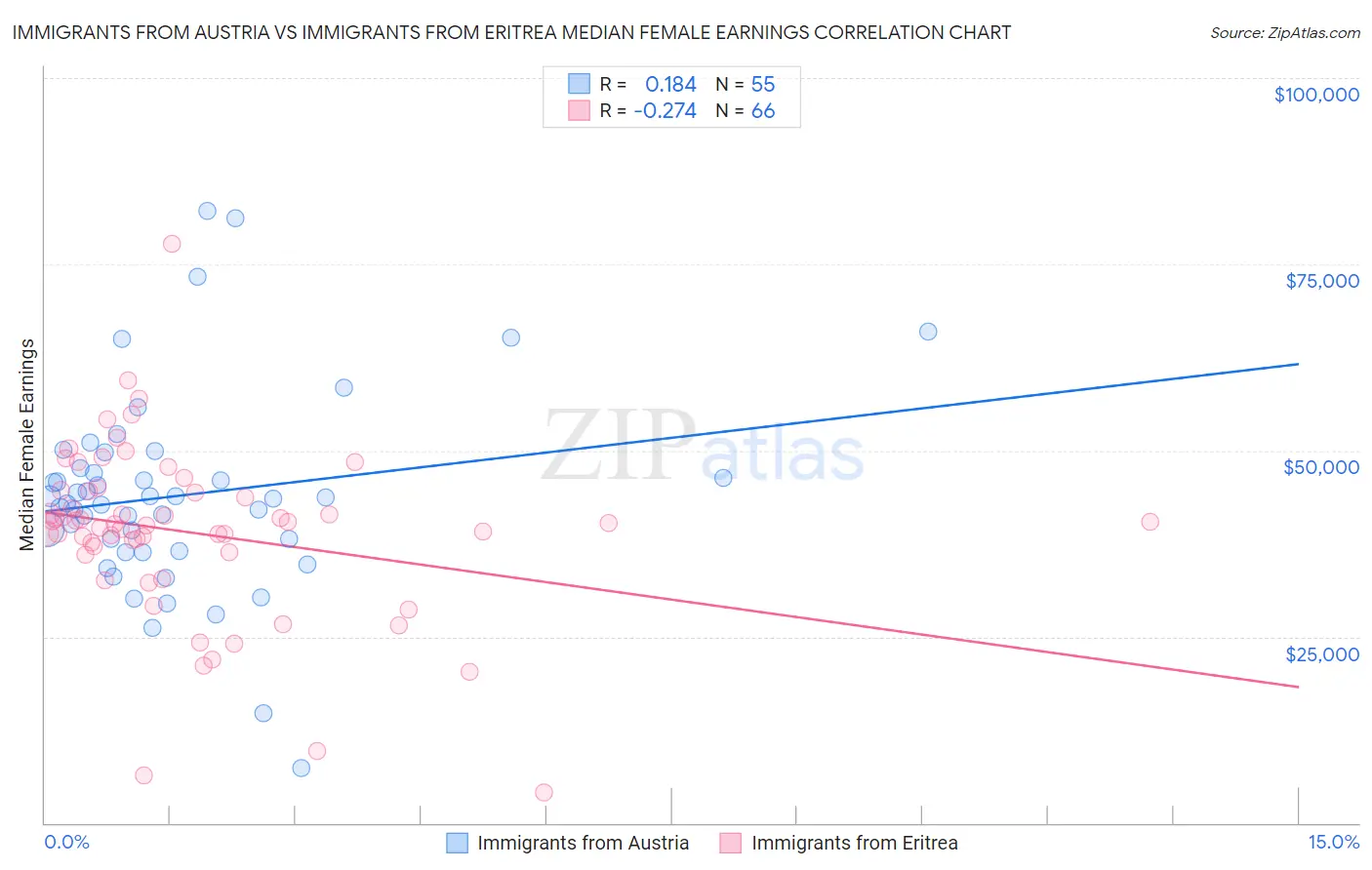 Immigrants from Austria vs Immigrants from Eritrea Median Female Earnings