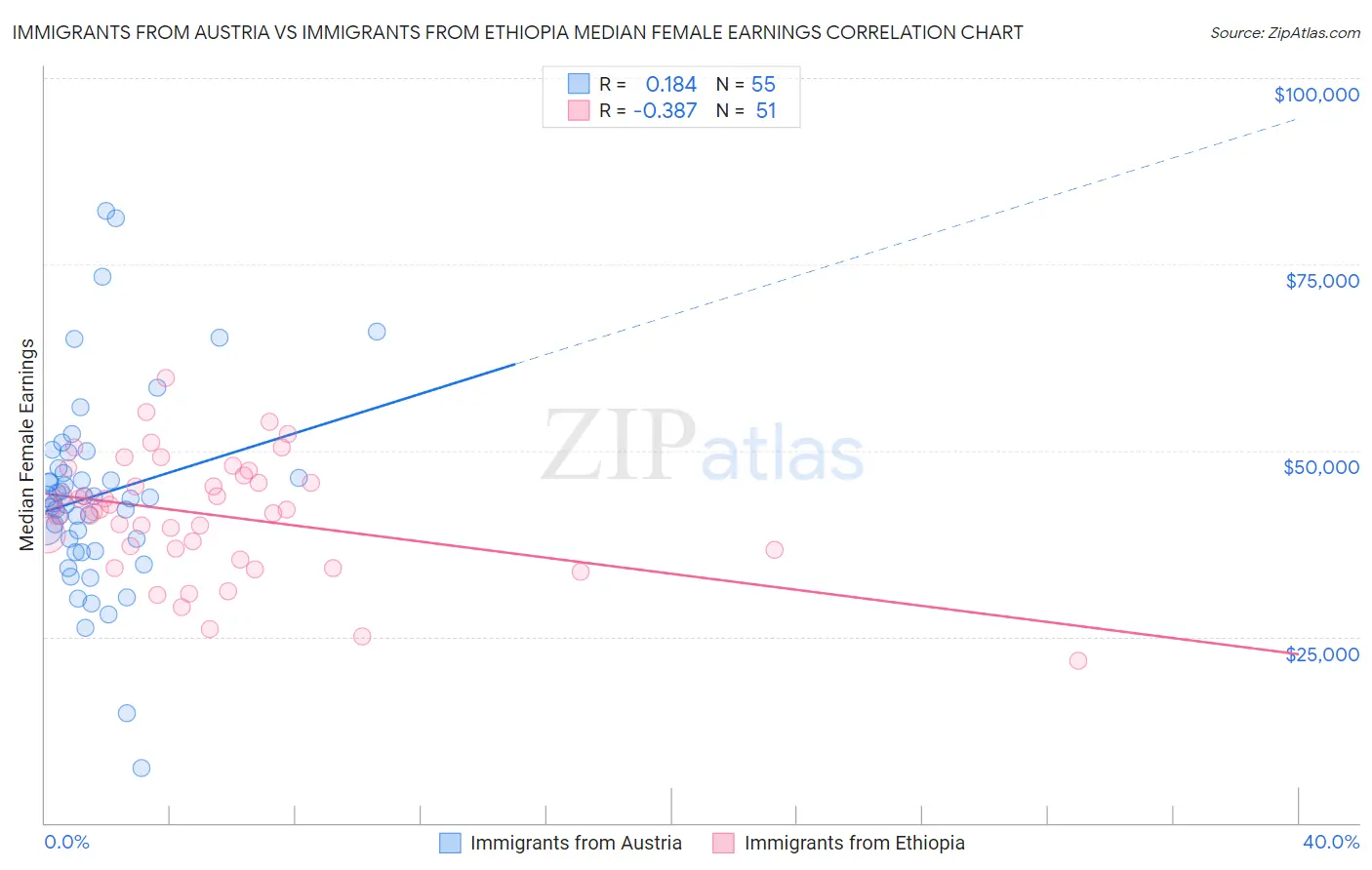 Immigrants from Austria vs Immigrants from Ethiopia Median Female Earnings