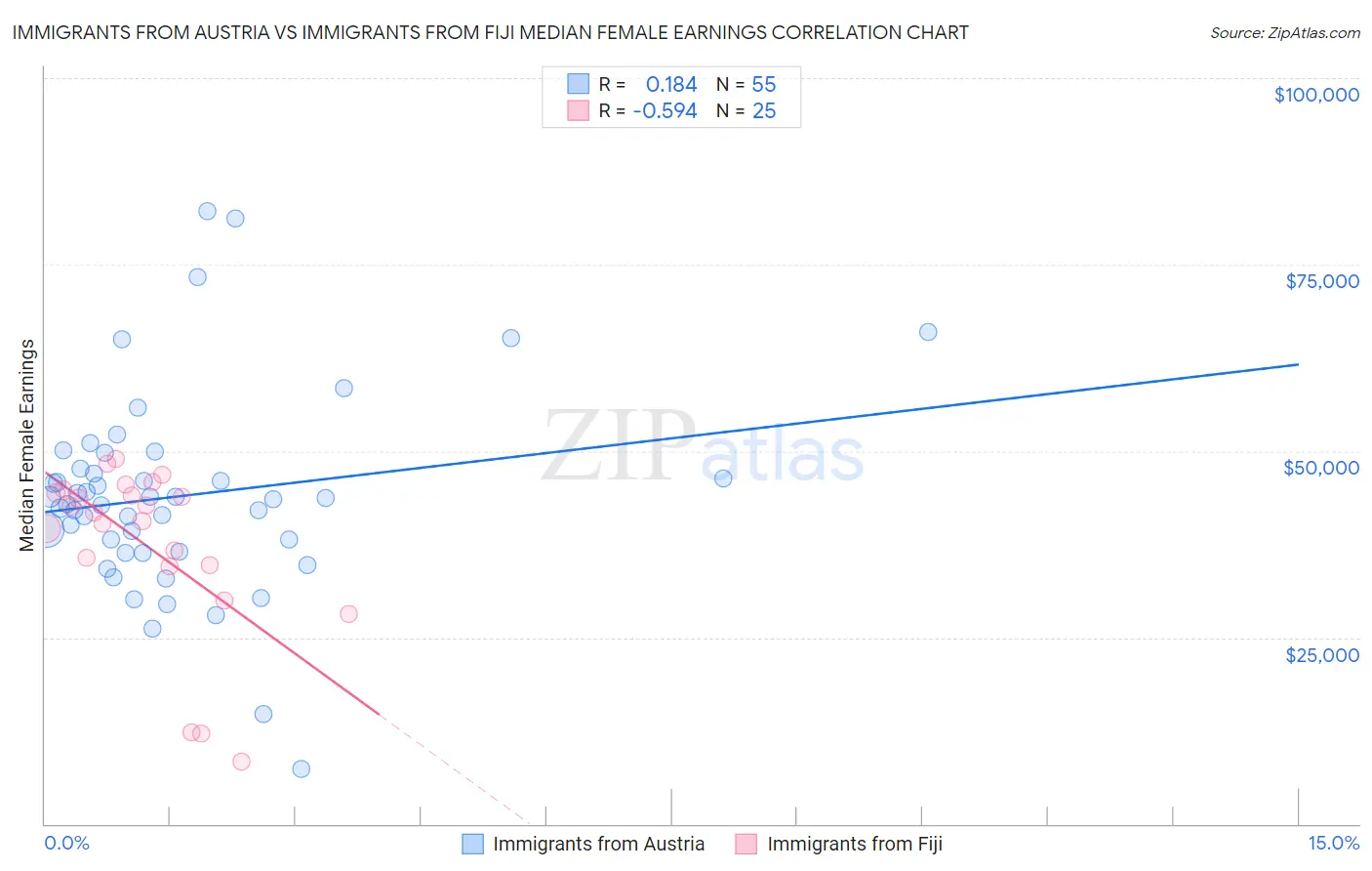 Immigrants from Austria vs Immigrants from Fiji Median Female Earnings