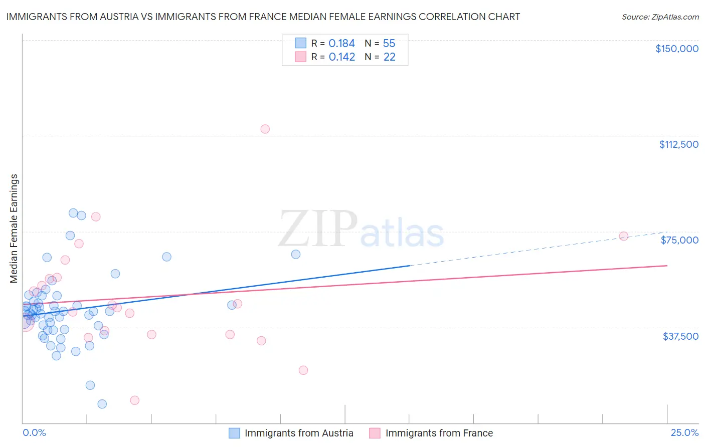 Immigrants from Austria vs Immigrants from France Median Female Earnings
