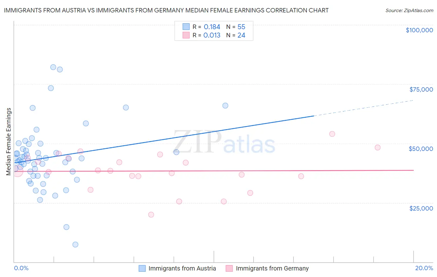 Immigrants from Austria vs Immigrants from Germany Median Female Earnings