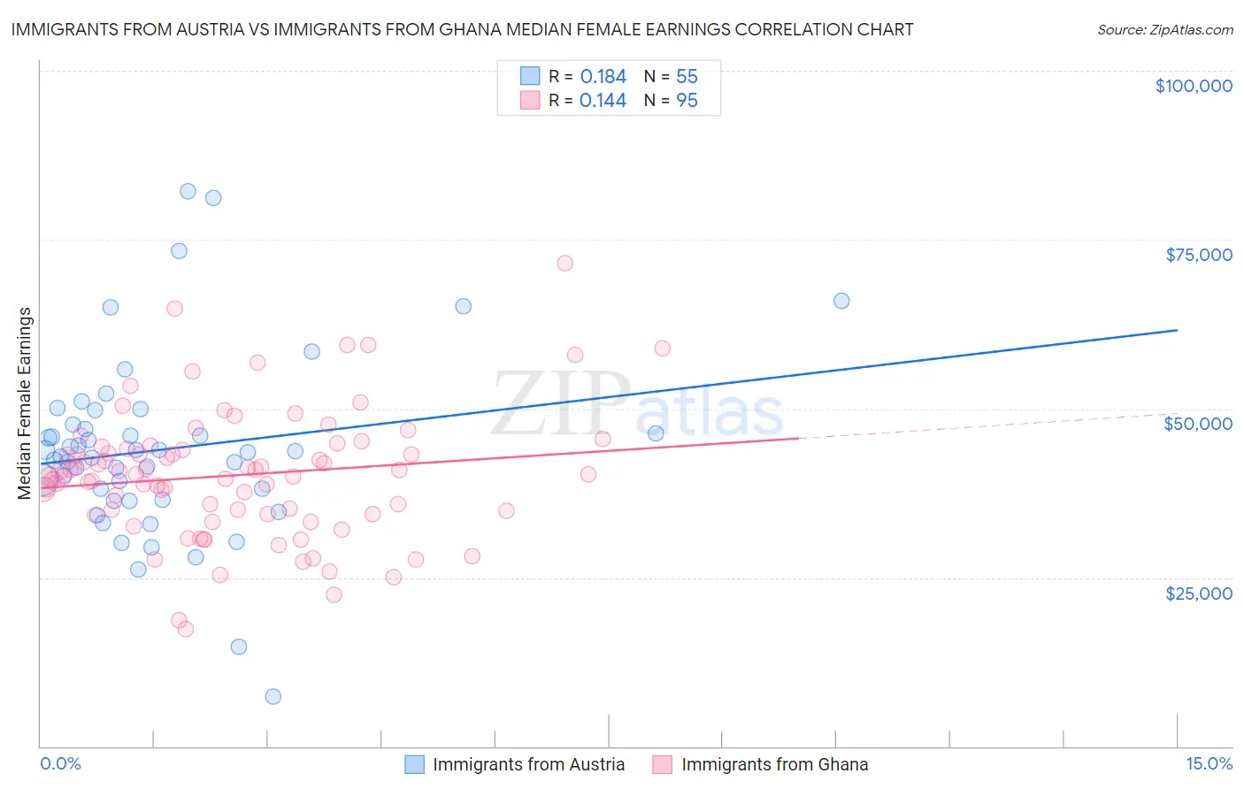 Immigrants from Austria vs Immigrants from Ghana Median Female Earnings