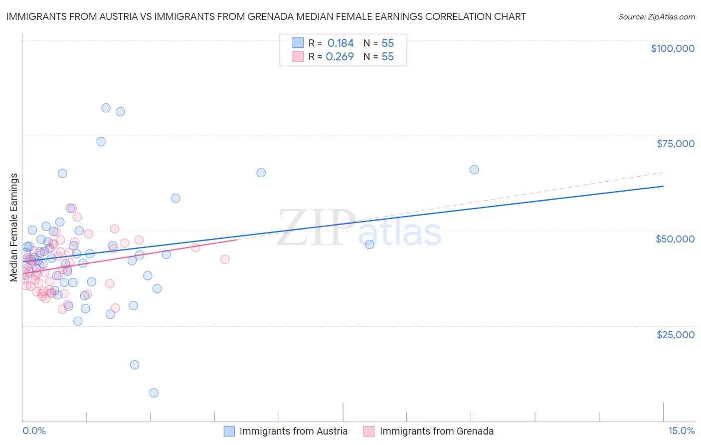Immigrants from Austria vs Immigrants from Grenada Median Female Earnings