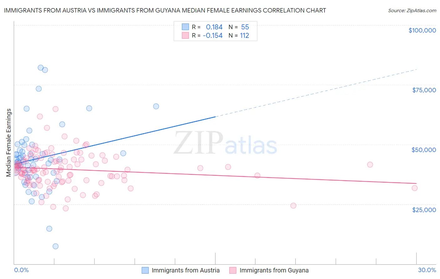 Immigrants from Austria vs Immigrants from Guyana Median Female Earnings