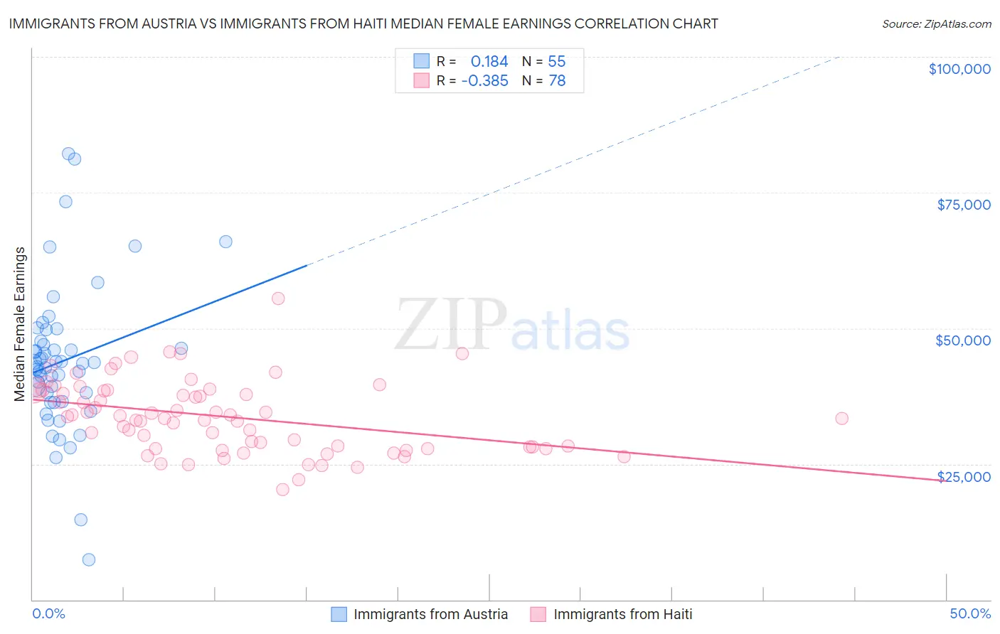 Immigrants from Austria vs Immigrants from Haiti Median Female Earnings