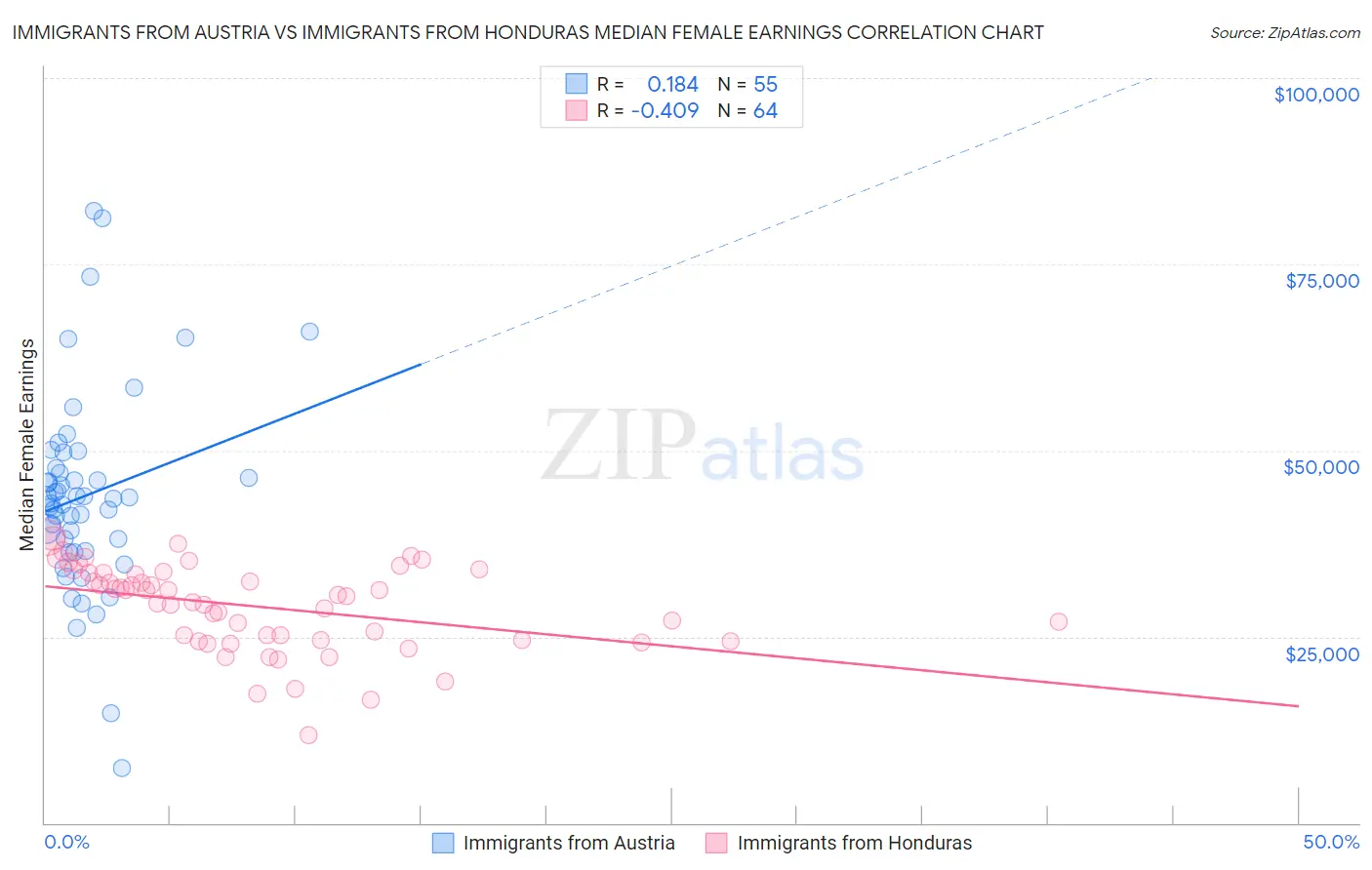 Immigrants from Austria vs Immigrants from Honduras Median Female Earnings