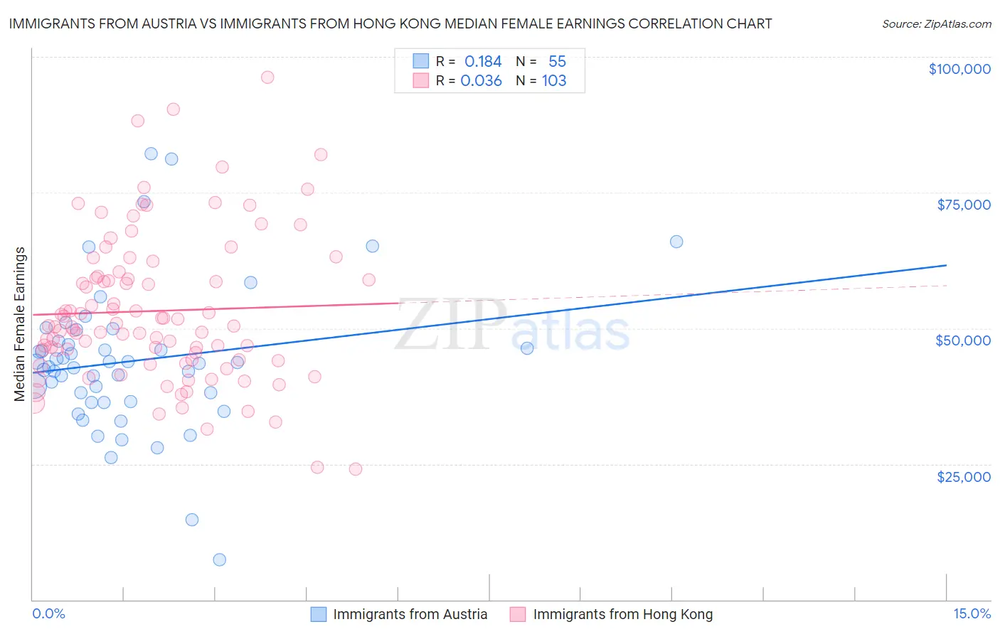 Immigrants from Austria vs Immigrants from Hong Kong Median Female Earnings