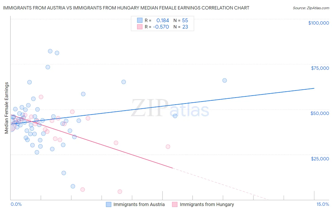 Immigrants from Austria vs Immigrants from Hungary Median Female Earnings