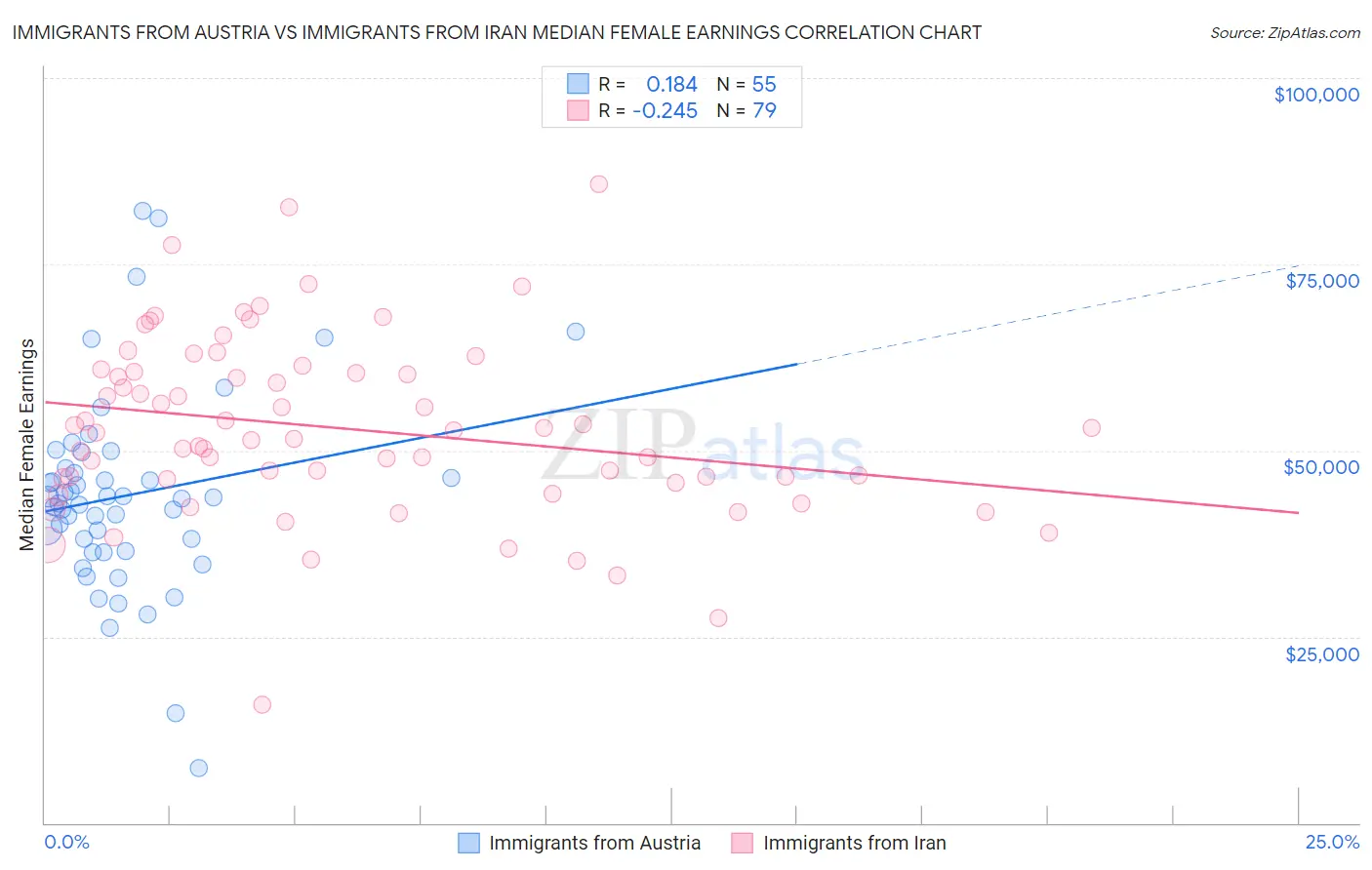 Immigrants from Austria vs Immigrants from Iran Median Female Earnings