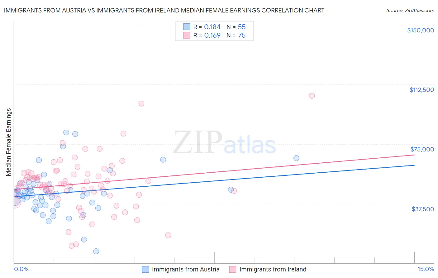 Immigrants from Austria vs Immigrants from Ireland Median Female Earnings