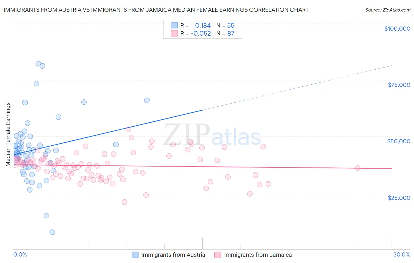 Immigrants from Austria vs Immigrants from Jamaica Median Female Earnings