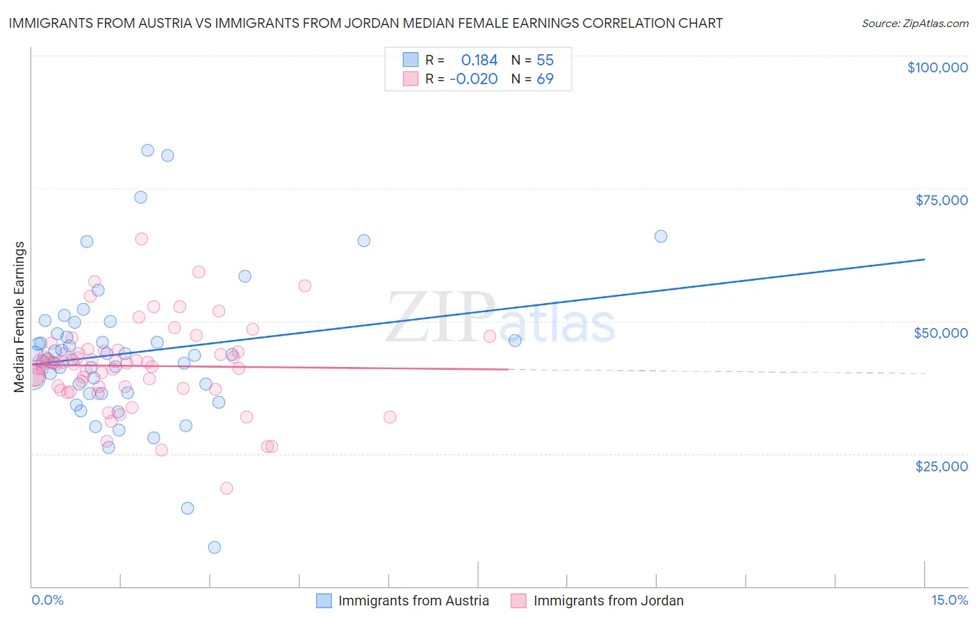 Immigrants from Austria vs Immigrants from Jordan Median Female Earnings