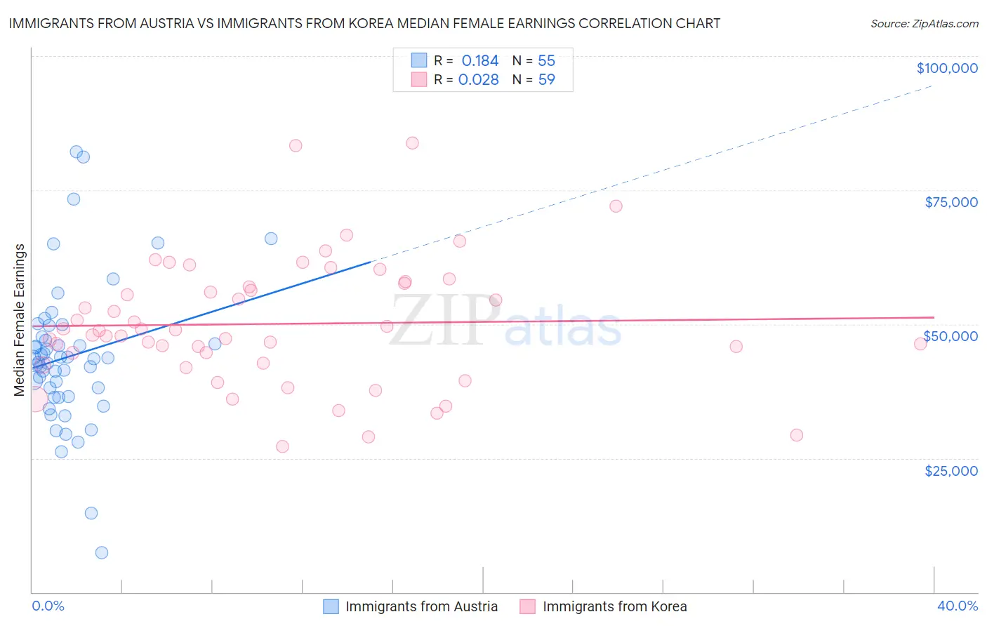 Immigrants from Austria vs Immigrants from Korea Median Female Earnings