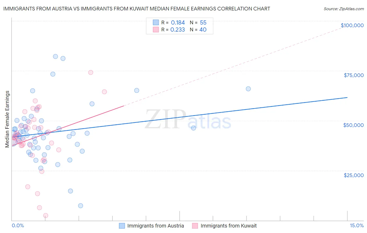 Immigrants from Austria vs Immigrants from Kuwait Median Female Earnings