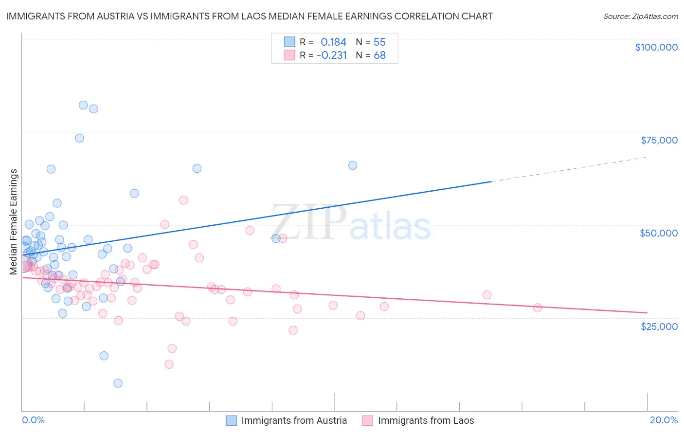 Immigrants from Austria vs Immigrants from Laos Median Female Earnings