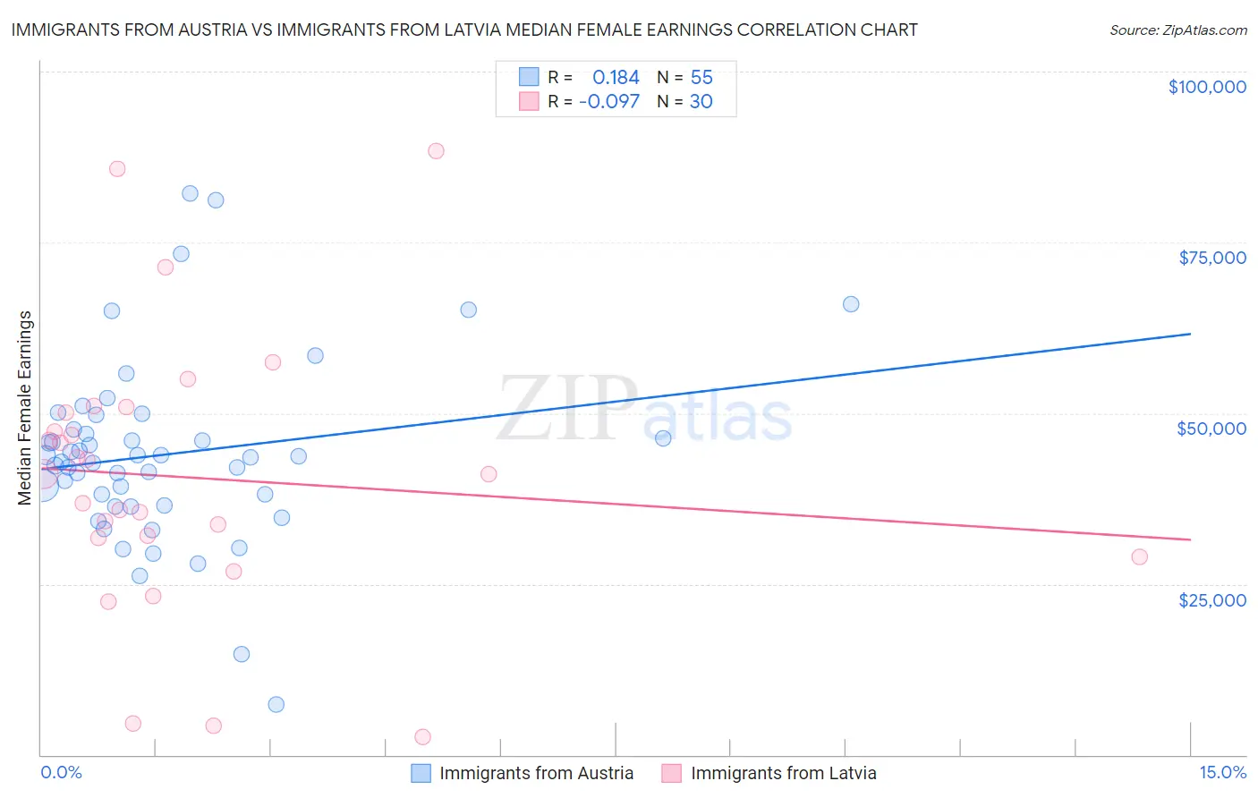 Immigrants from Austria vs Immigrants from Latvia Median Female Earnings