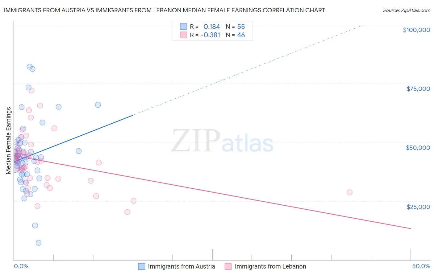 Immigrants from Austria vs Immigrants from Lebanon Median Female Earnings