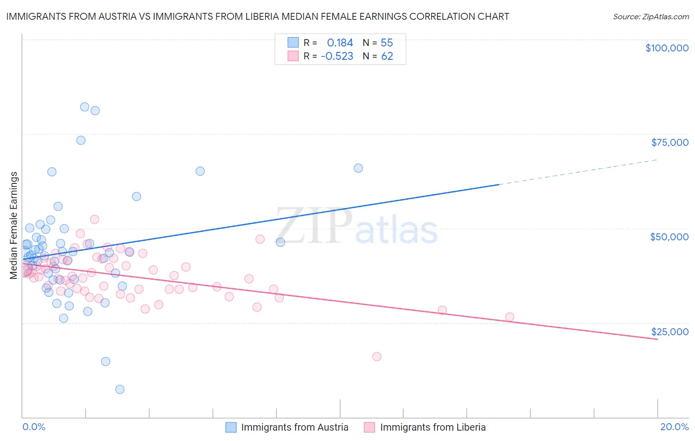 Immigrants from Austria vs Immigrants from Liberia Median Female Earnings