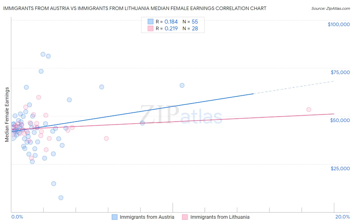 Immigrants from Austria vs Immigrants from Lithuania Median Female Earnings