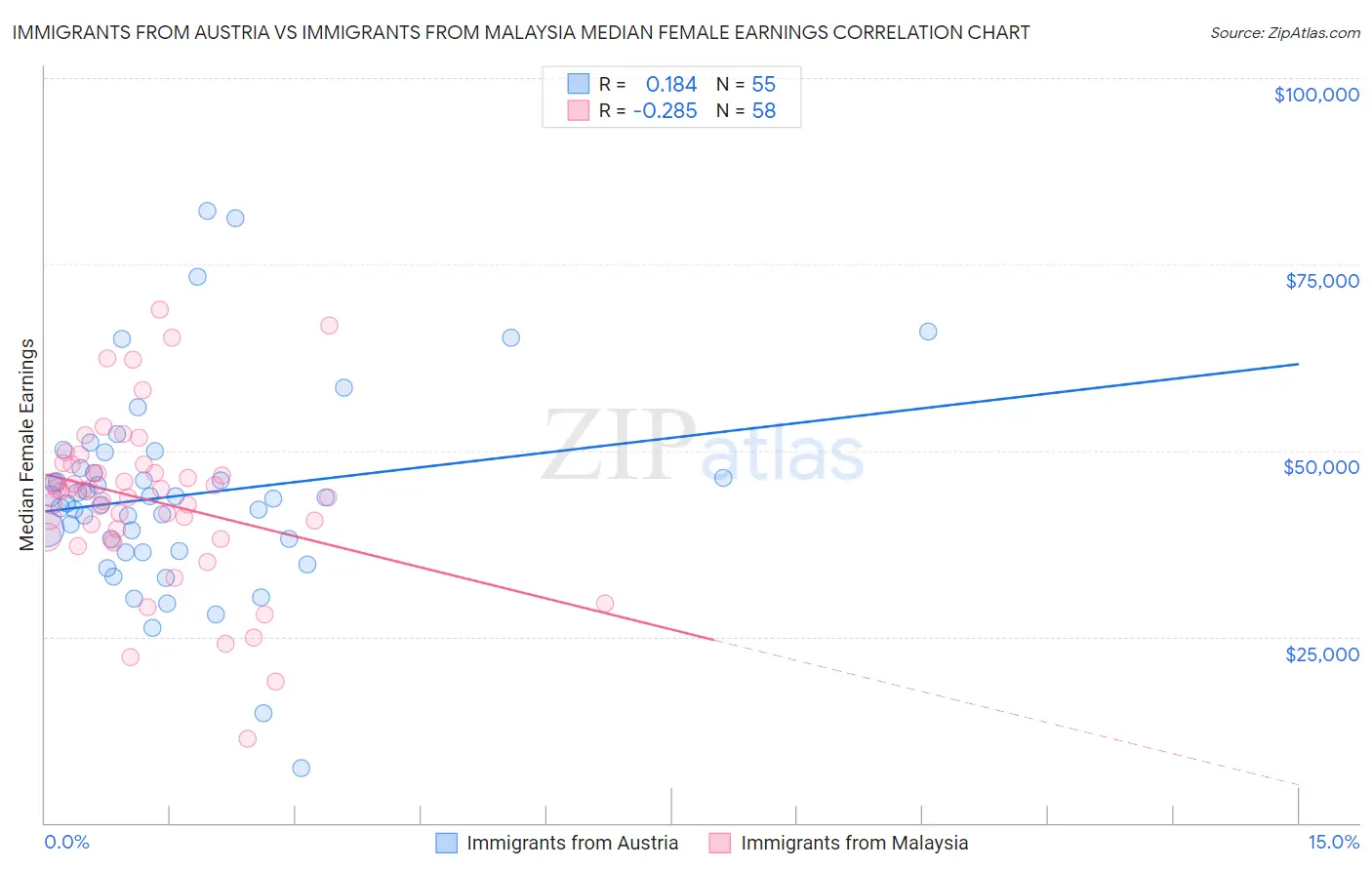 Immigrants from Austria vs Immigrants from Malaysia Median Female Earnings