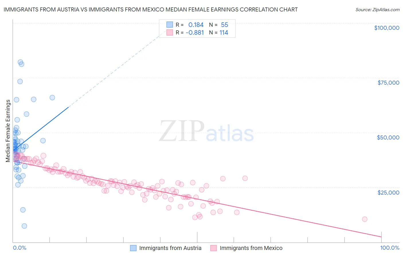 Immigrants from Austria vs Immigrants from Mexico Median Female Earnings