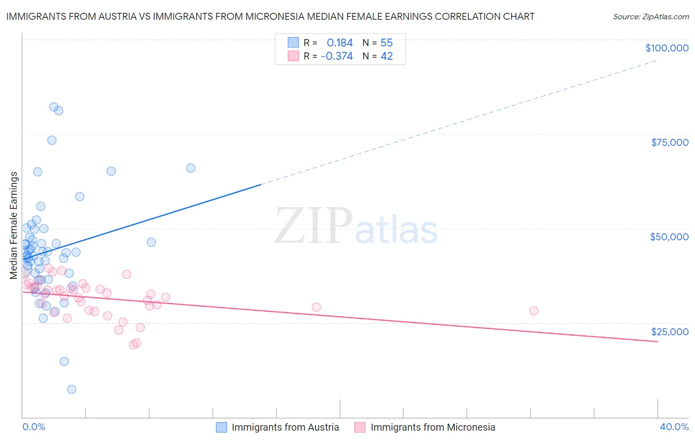 Immigrants from Austria vs Immigrants from Micronesia Median Female Earnings