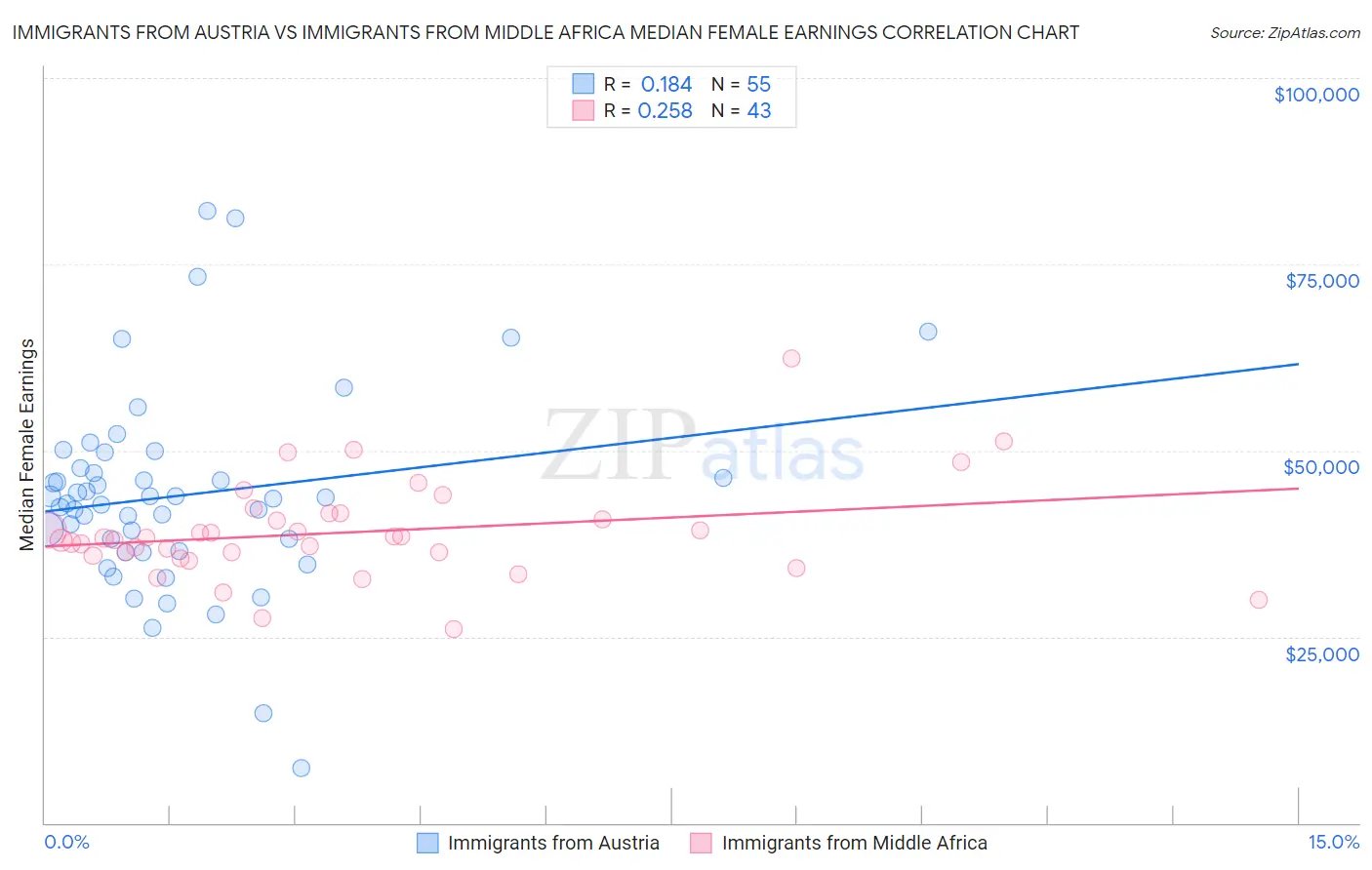 Immigrants from Austria vs Immigrants from Middle Africa Median Female Earnings