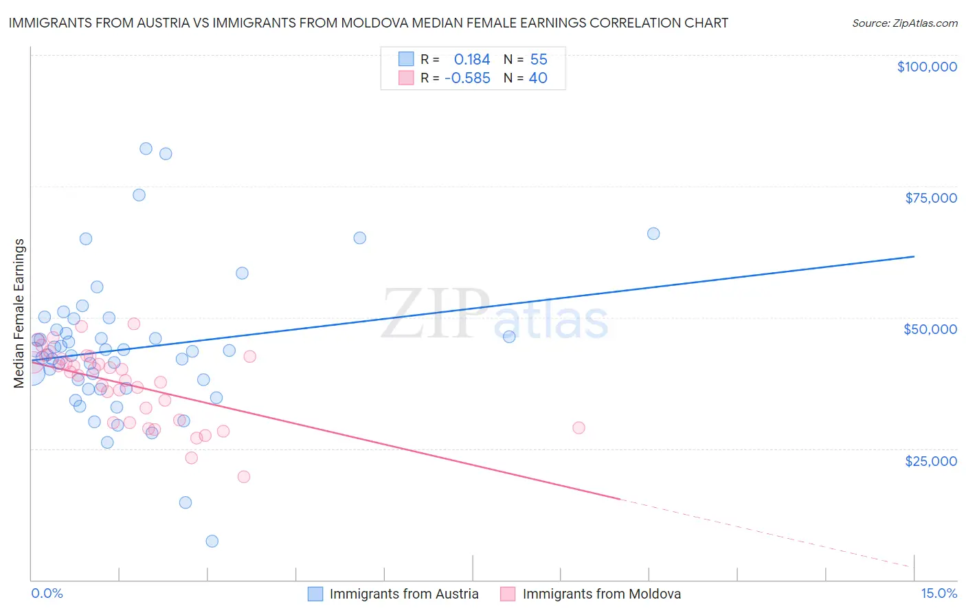Immigrants from Austria vs Immigrants from Moldova Median Female Earnings