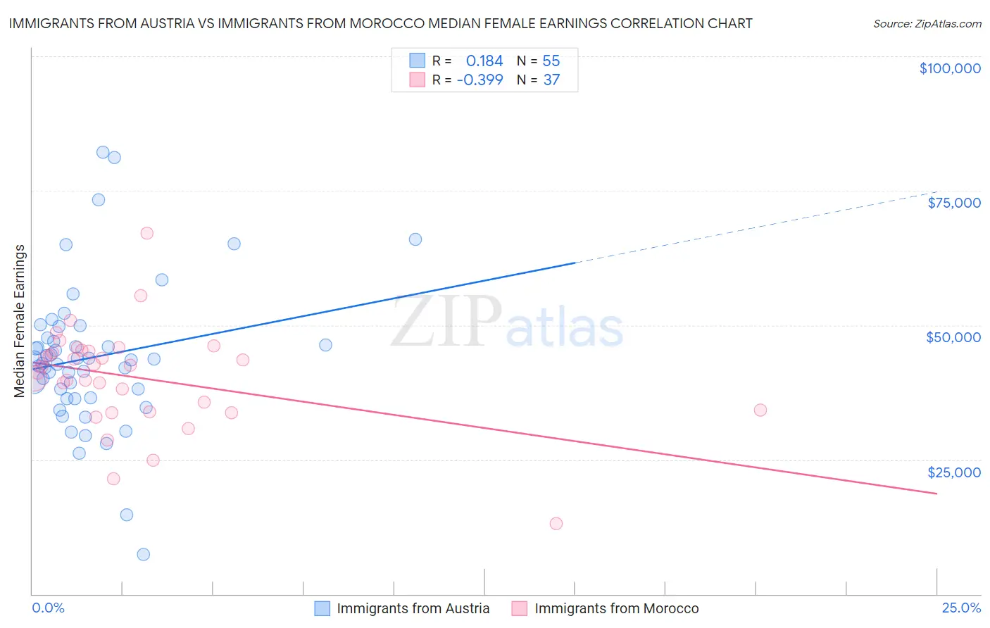 Immigrants from Austria vs Immigrants from Morocco Median Female Earnings