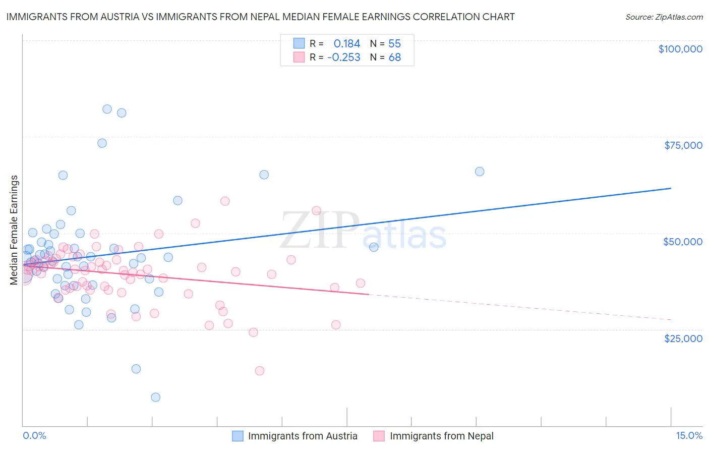 Immigrants from Austria vs Immigrants from Nepal Median Female Earnings