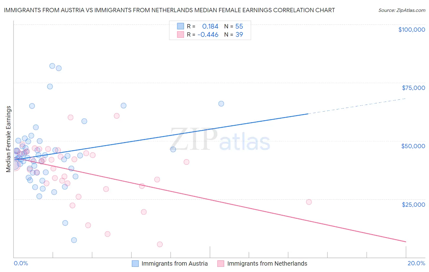 Immigrants from Austria vs Immigrants from Netherlands Median Female Earnings