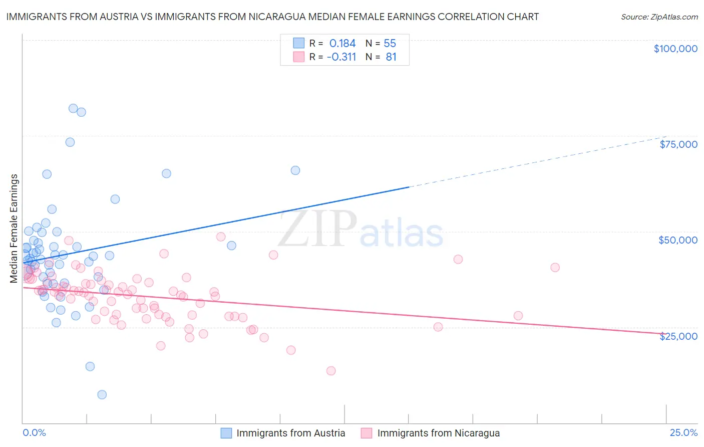 Immigrants from Austria vs Immigrants from Nicaragua Median Female Earnings