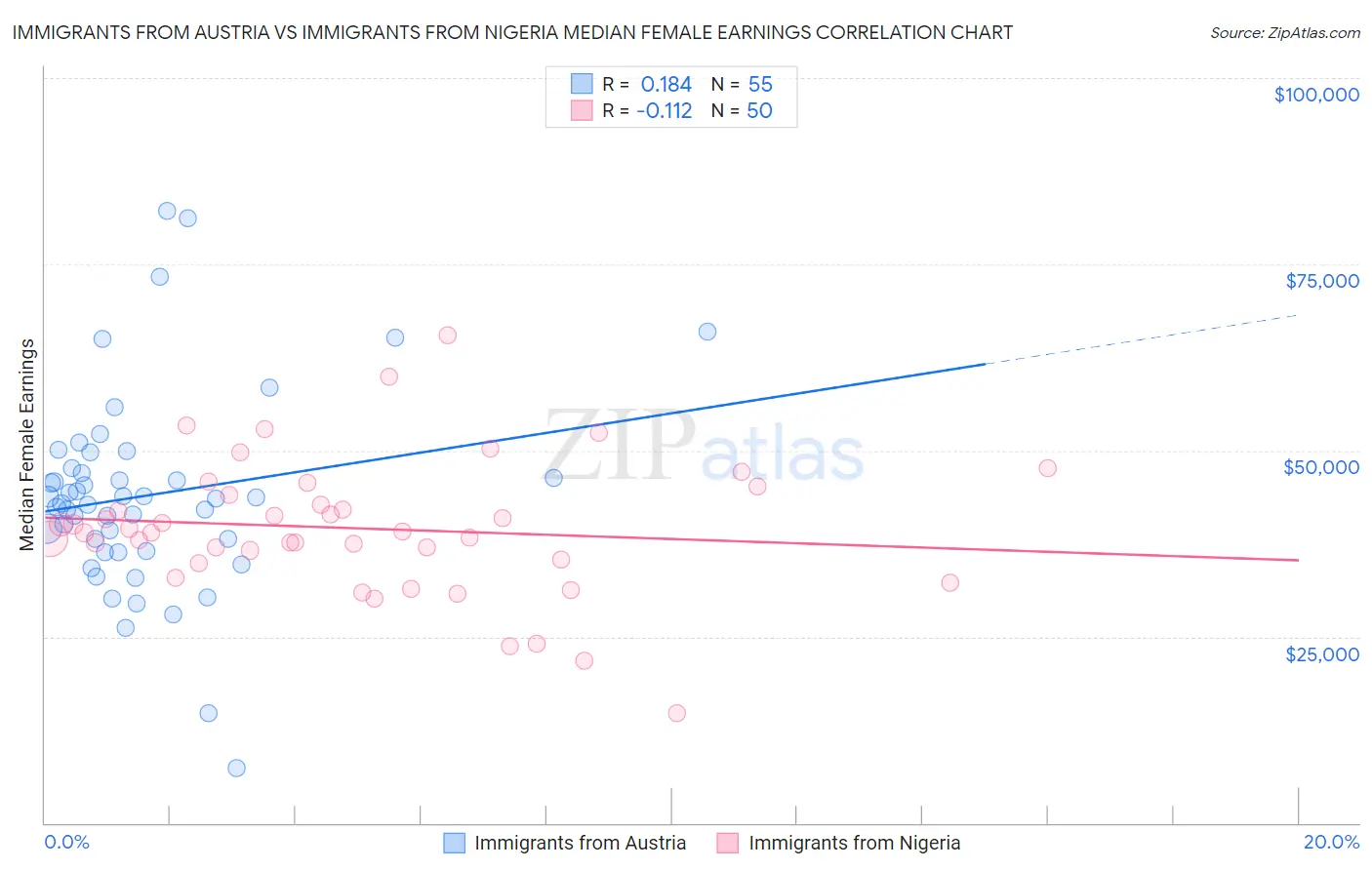 Immigrants from Austria vs Immigrants from Nigeria Median Female Earnings