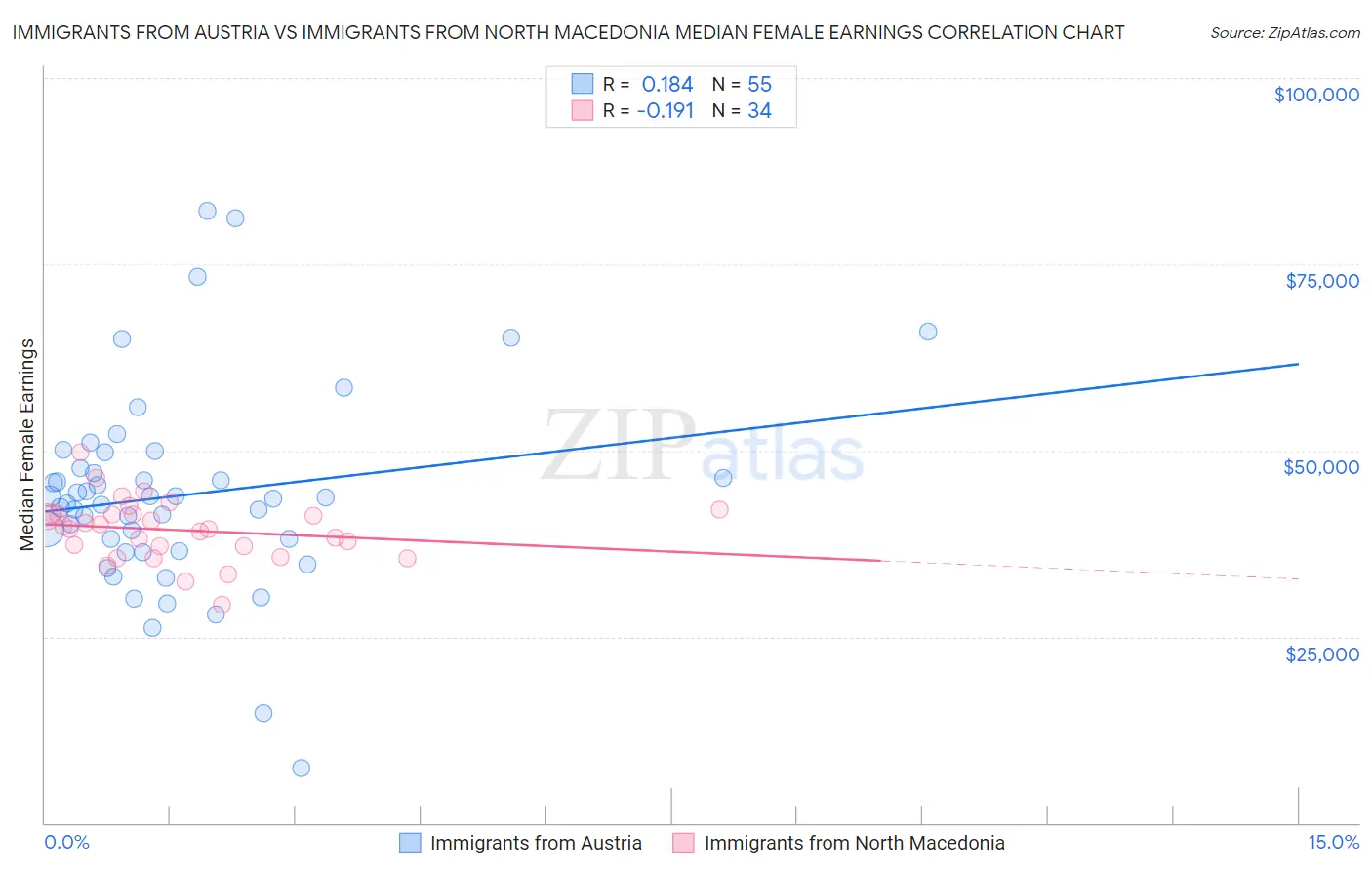 Immigrants from Austria vs Immigrants from North Macedonia Median Female Earnings