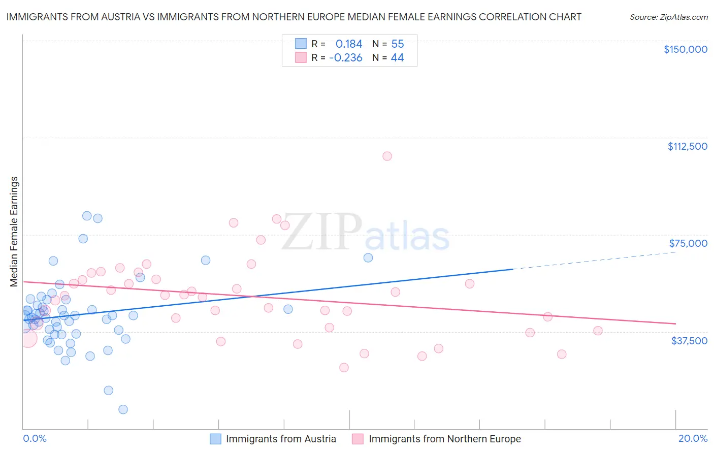 Immigrants from Austria vs Immigrants from Northern Europe Median Female Earnings