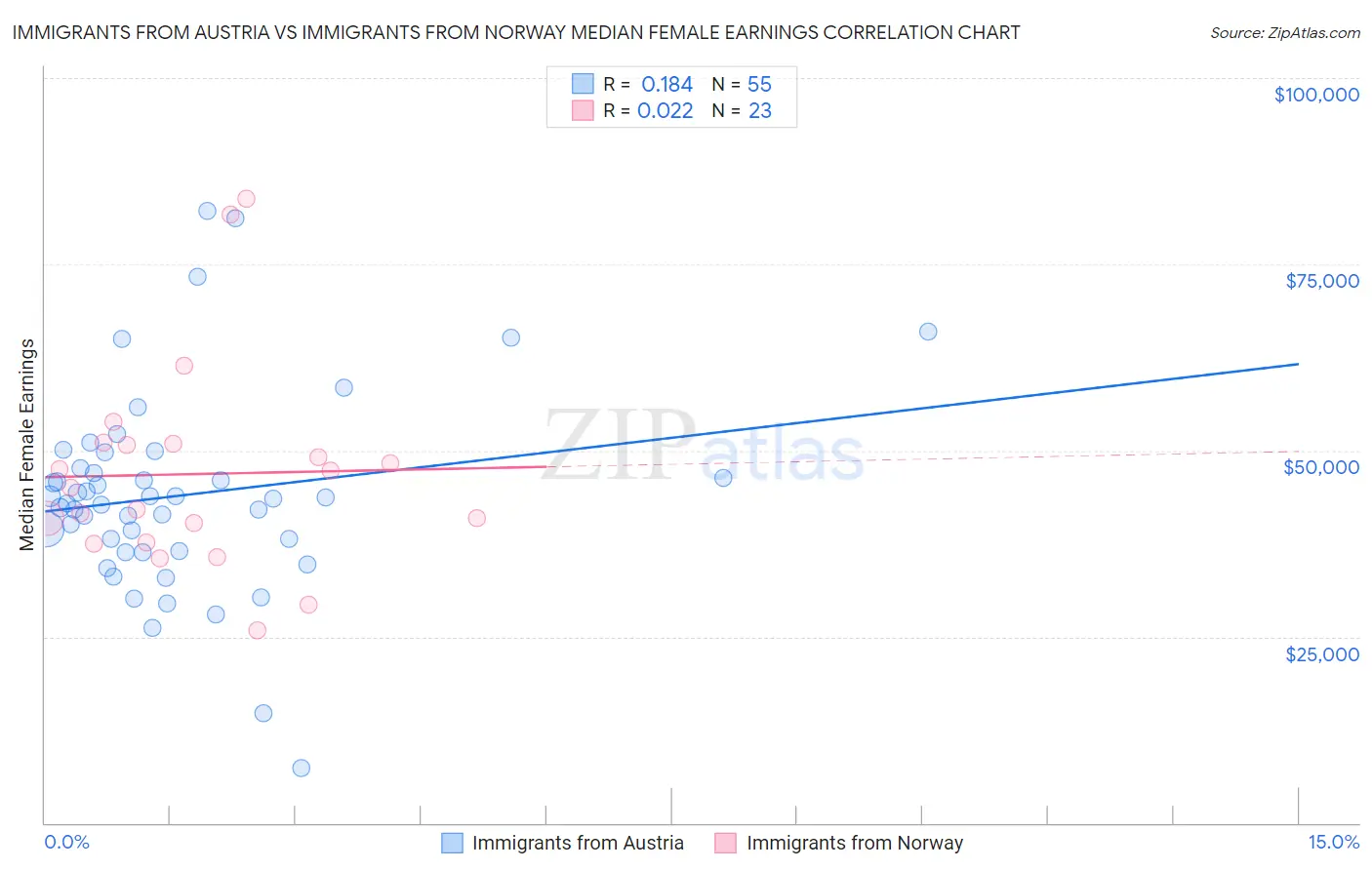 Immigrants from Austria vs Immigrants from Norway Median Female Earnings