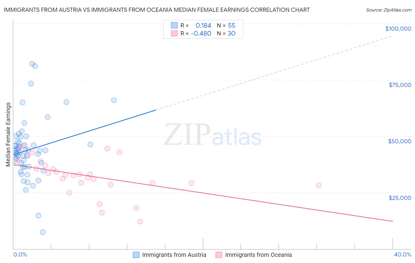 Immigrants from Austria vs Immigrants from Oceania Median Female Earnings